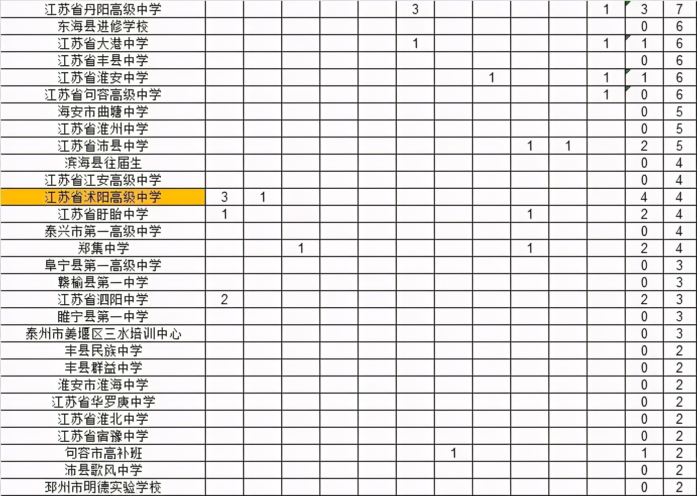 江苏省淮州中学2022年本科录取,淮州中学今年高考情况