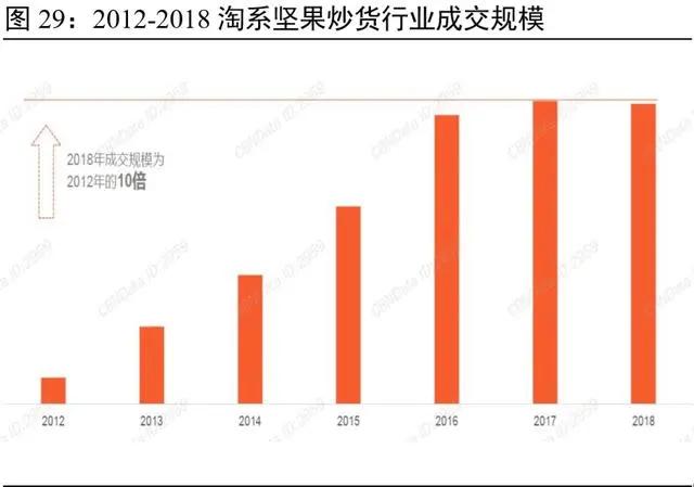 坚果食品行业发展,坚果行业市场