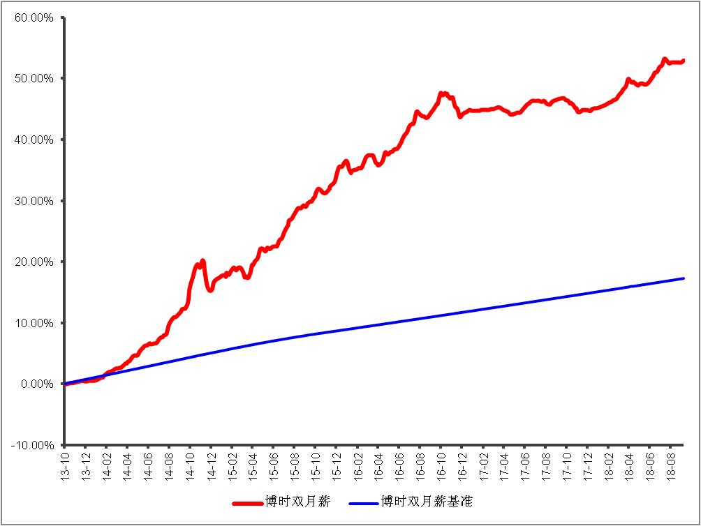 博时基金最新近况,博时基金二级债基