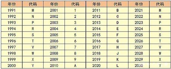 学会看这个码，读懂车辆隐含信息！