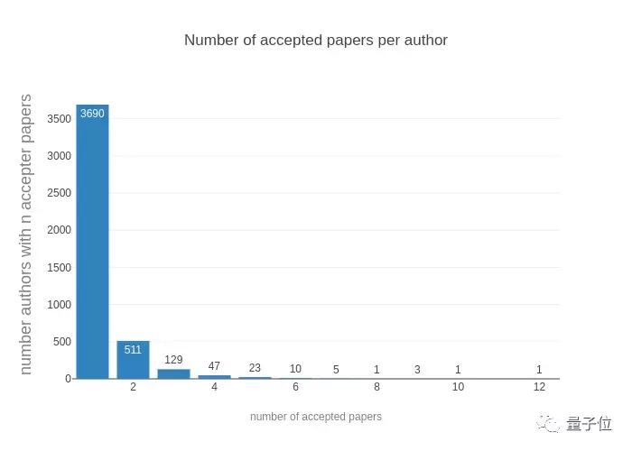 neurips2023,neurips2021含金量