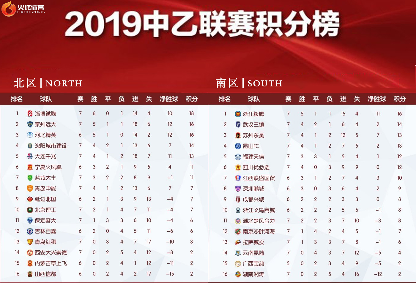 火狐体育：一半队伍无法完成工资单确认，中乙的未来在哪？