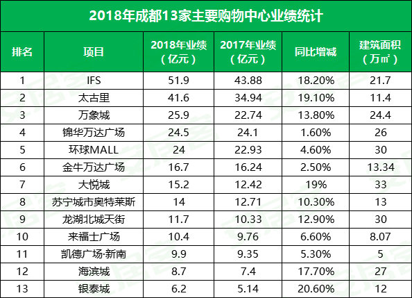 万达成都版图：十全十美第10子猜下一座花落哪区？