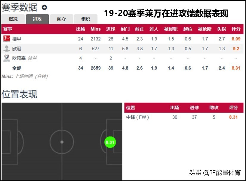 莱万5场世界纪录,莱万一战打破两项世界纪录