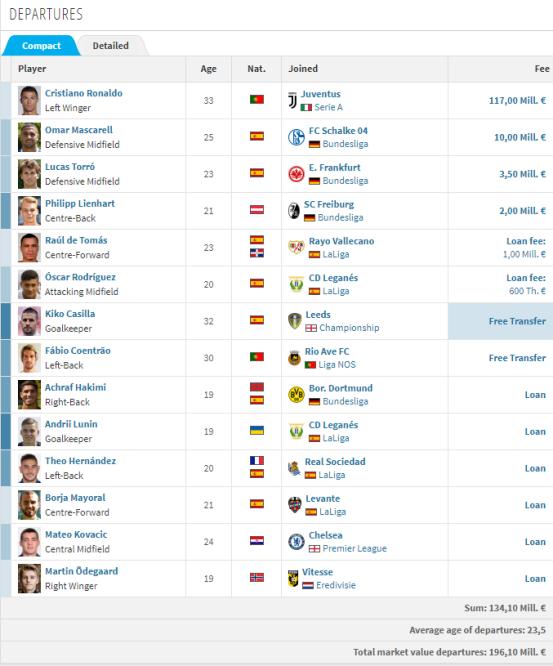 看了这篇文章，你就知道皇马今年夏天为什么有钱疯狂买人了