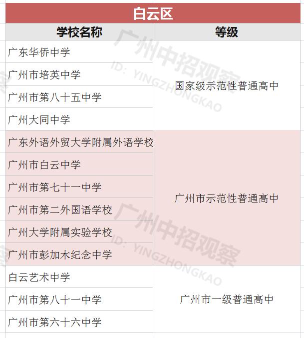 广州白云区高中学校排名一览表,2022广州市白云区高中排名
