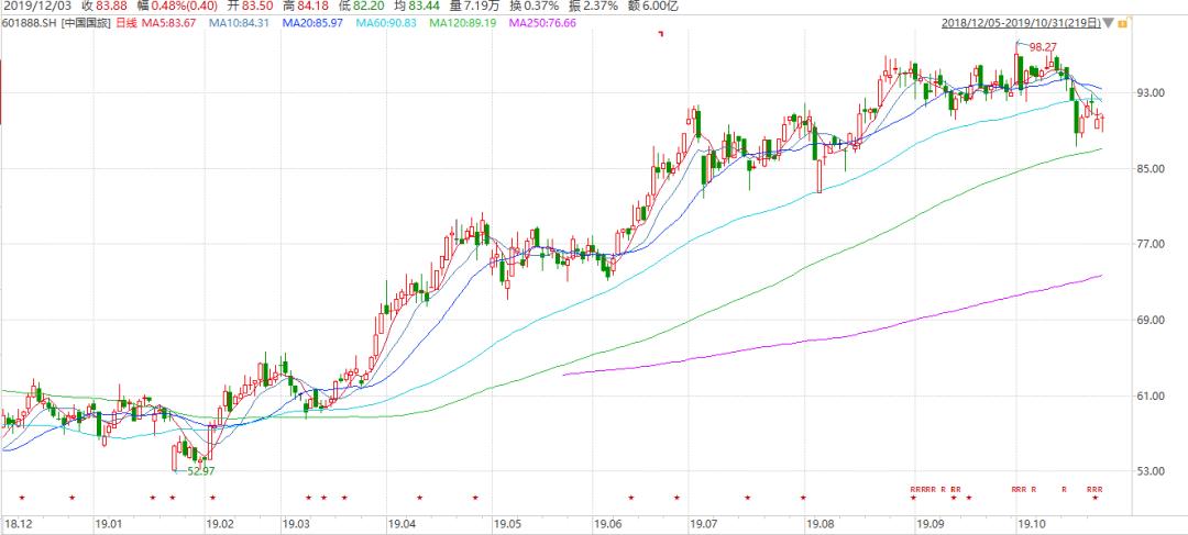 中国国旅市盈率多少,中国国旅市盈率
