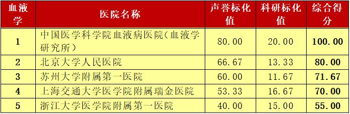 这个榜单是标杆也是求医重要参考 青岛人外出就医有了靠谱选择
