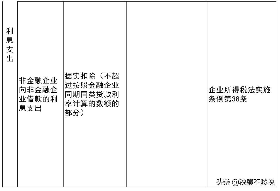 企业所得税费用扣除标准及政策,个人所得税扣除标准一览表