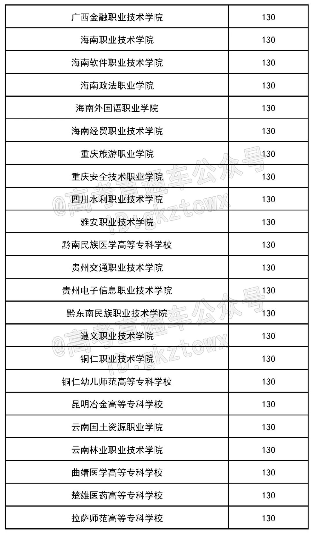 各院校2019最低录取分数线,2019全国院校最低投档分数线