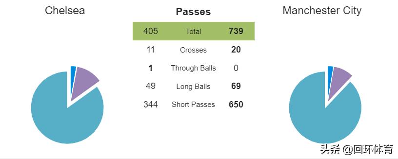 切尔西蓝军统治力如当年曼城,切尔西2-1绝杀