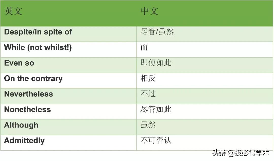 收藏写作必背15条高频金句,学术文章的连接词