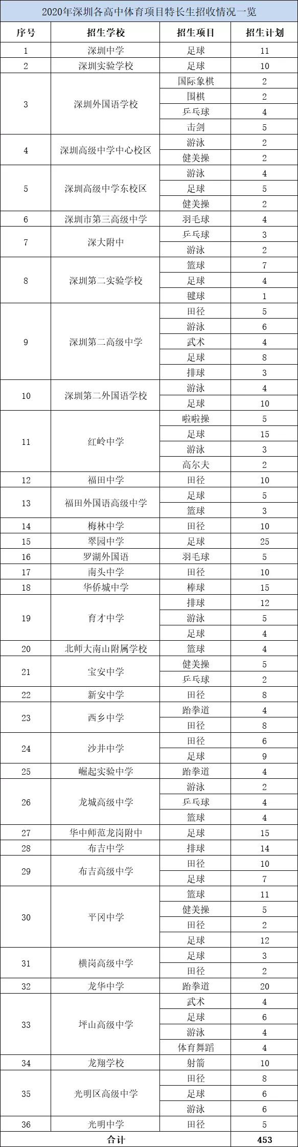 2023年深圳市特长生招生名额,深圳哪些公办高中招收科技特长生