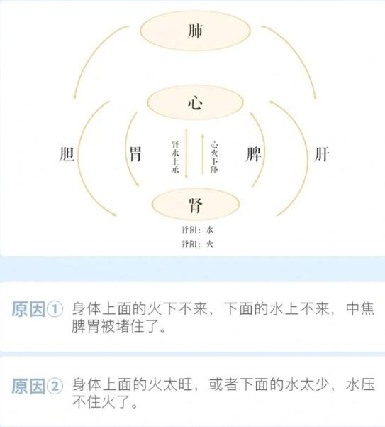 一边上火口腔溃疡，一边怕冷拉肚子手脚冰凉？3招搞定上热下寒