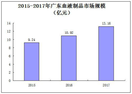 中国血液制品行业,血制品行业前景