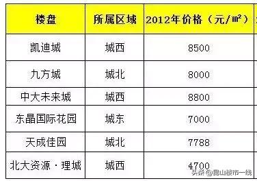昆山20年房产成交价,江苏昆山2000年至现在房价走势图