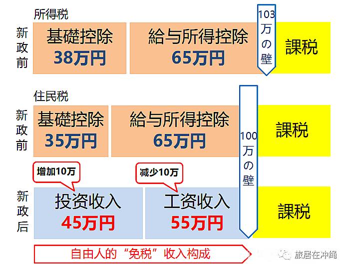 日本税收新政，向高薪者加税