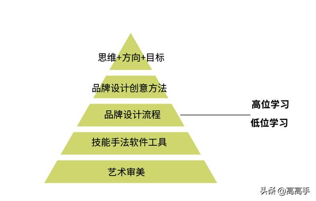 普通设计师vs资深设计师,普通设计师和高级设计的区别