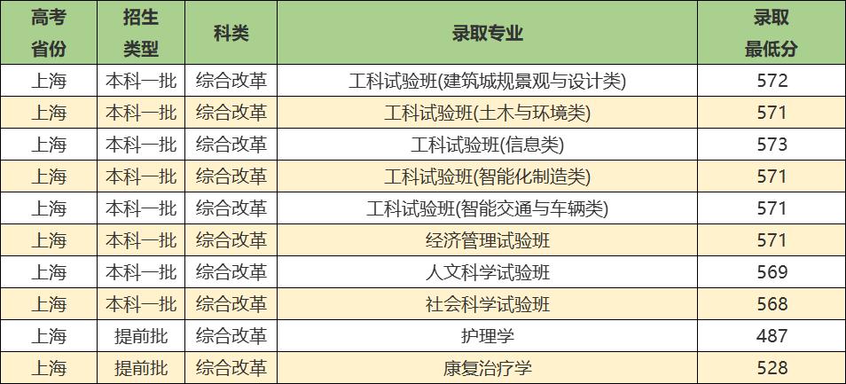 同济大学实力强吗,同济大学优势学科排名