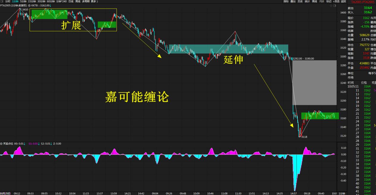 pta期货产业链逻辑,pta缠论走势