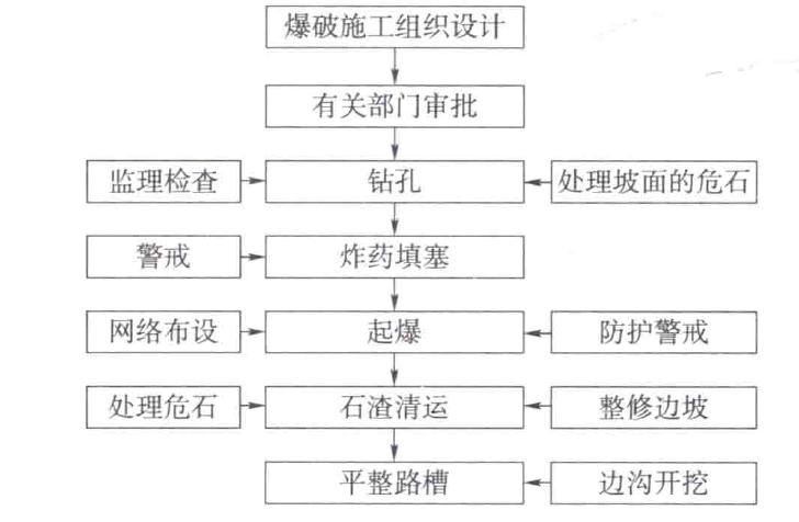 基坑石方开挖定额,石方开挖造价编制及注意事项