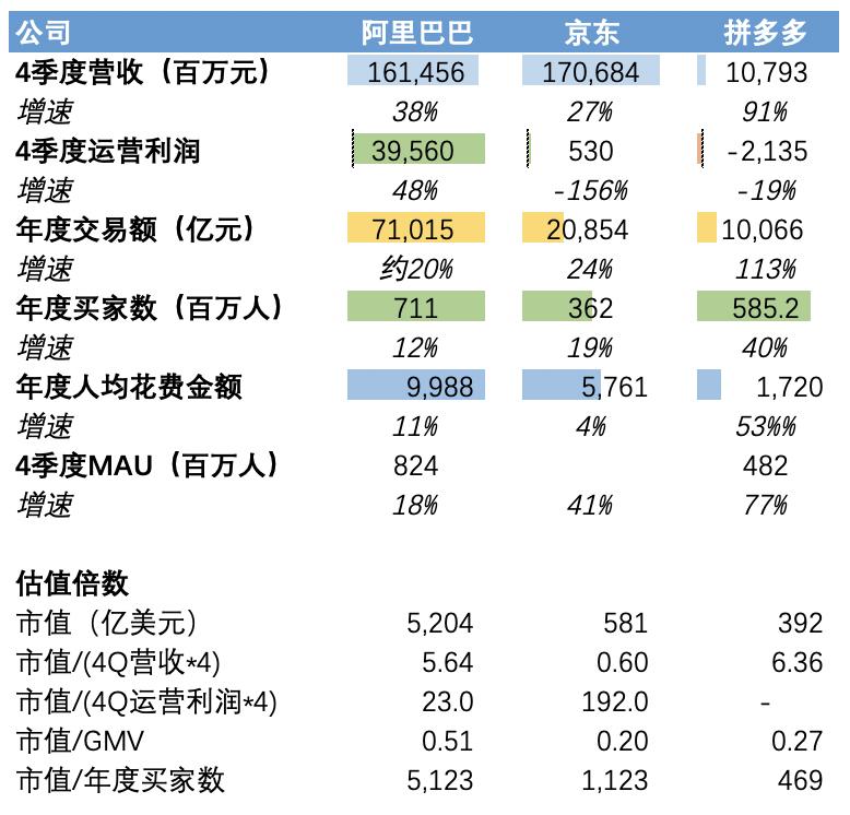 京东阿里拼多多商业模式,2022年京东和拼多多哪个营收好