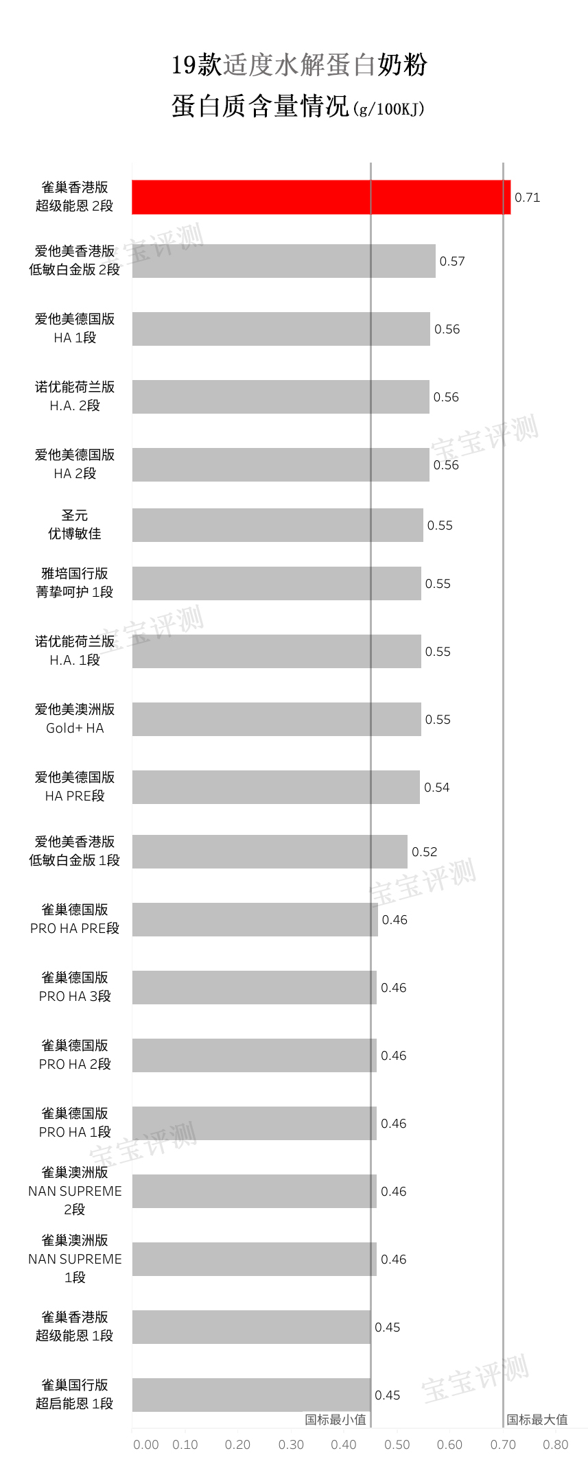 哪款水解奶粉适合蛋白过敏宝宝,深度水解蛋白奶粉是不是防过敏
