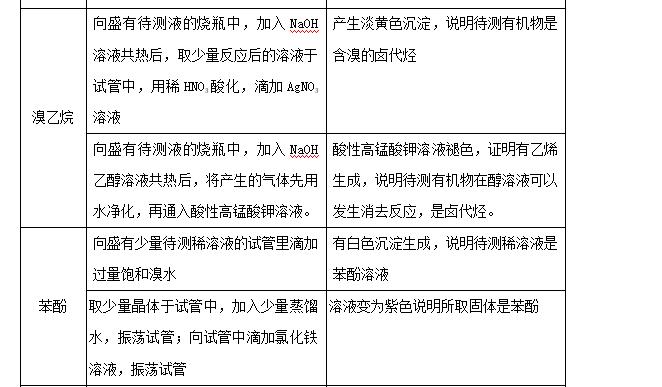 高考化学实验高频考点,高考化学考点解析视频