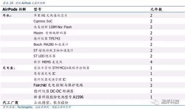 两分钟看tws耳机的技术与产业链,万字产业报告一文看懂tws耳机市场