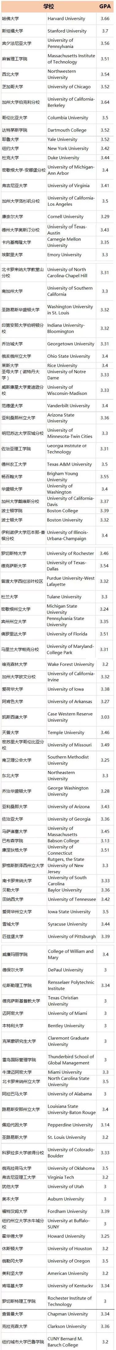 美国留学gpa你必须知道的事,美国留学申请gpa成绩要求须知