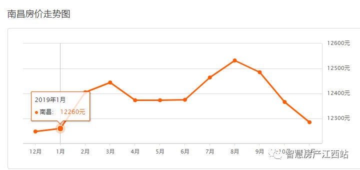 南昌崛起靠什么,南昌进顺小康房价走势图
