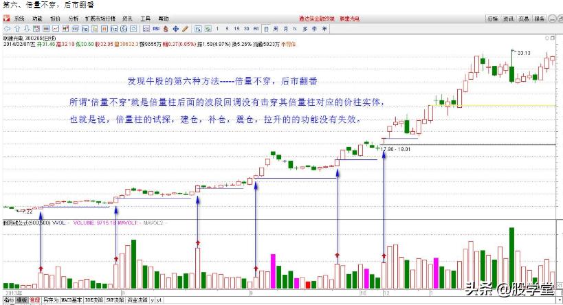 牛股绝密技巧图解,利用股票选股技巧分析股价