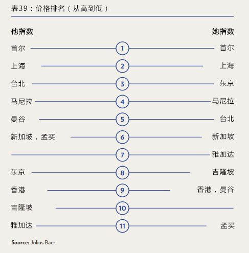 上海全球生活成本最高的城市,上海生活压力和其他城市对比