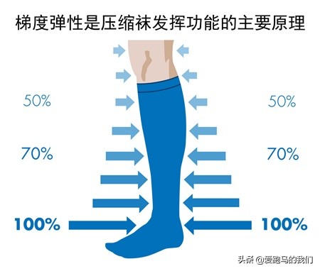 压缩腿套和压缩袜,跑步压缩袜真的可以防粗腿吗