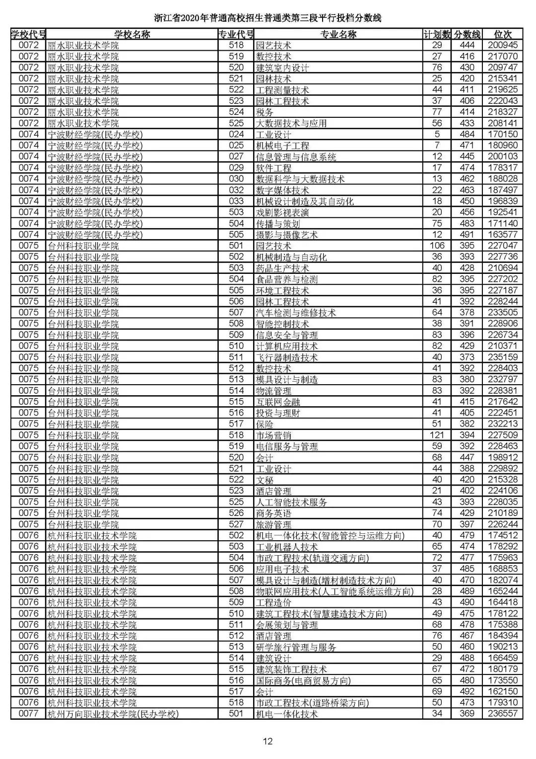 2019浙江高考一段平行投档线,2019浙江省高考学校投档线