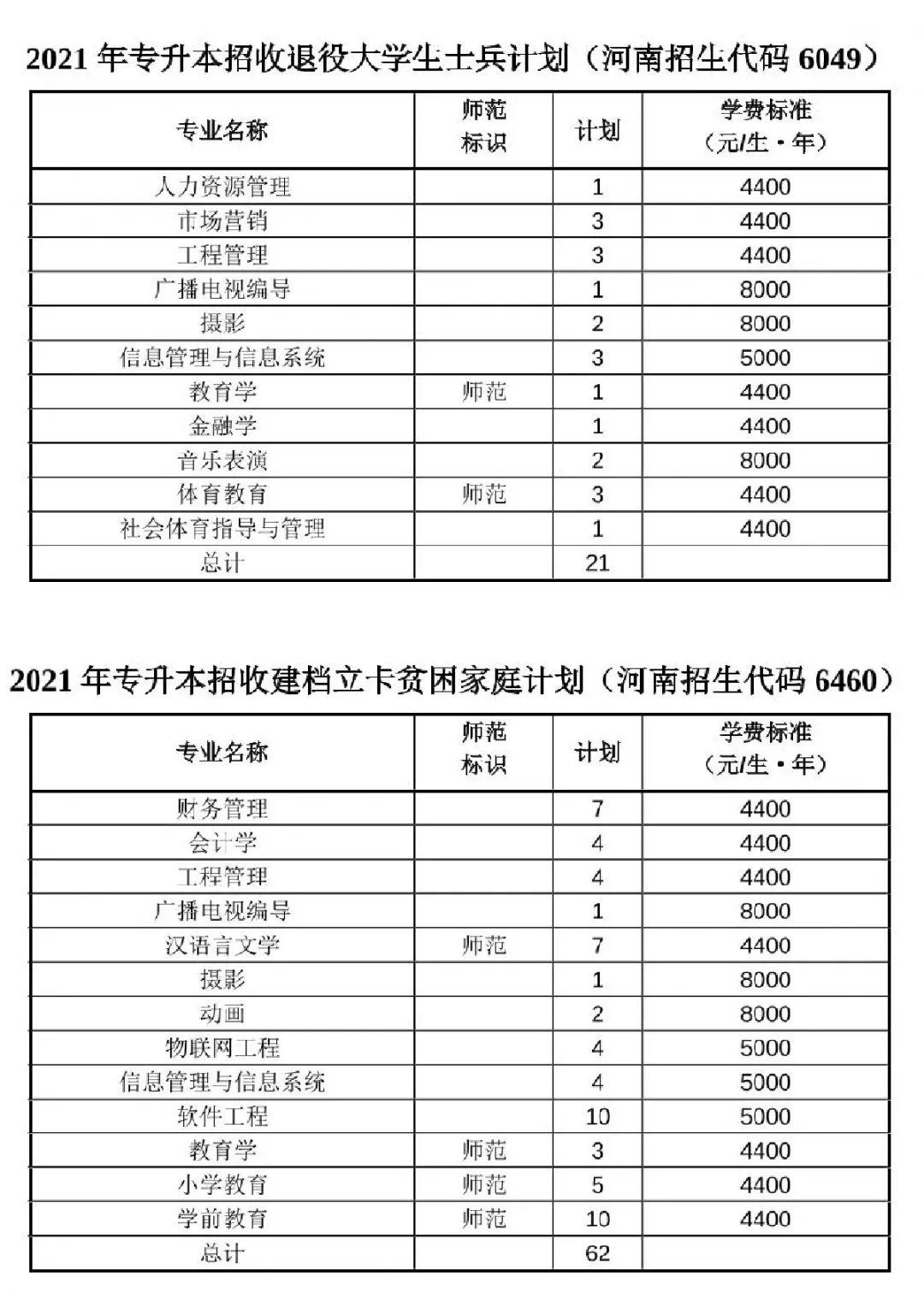 2021年河南专升本学前教育分数线,2021年美术专升本河南录取分数线