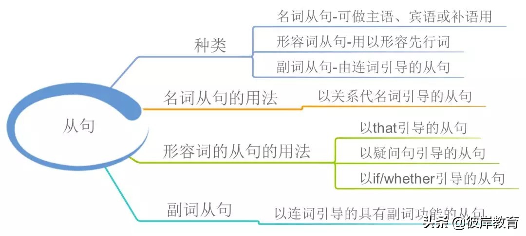 语文语法词性的分类思维导图,初中英语知识点思维导图九大时态
