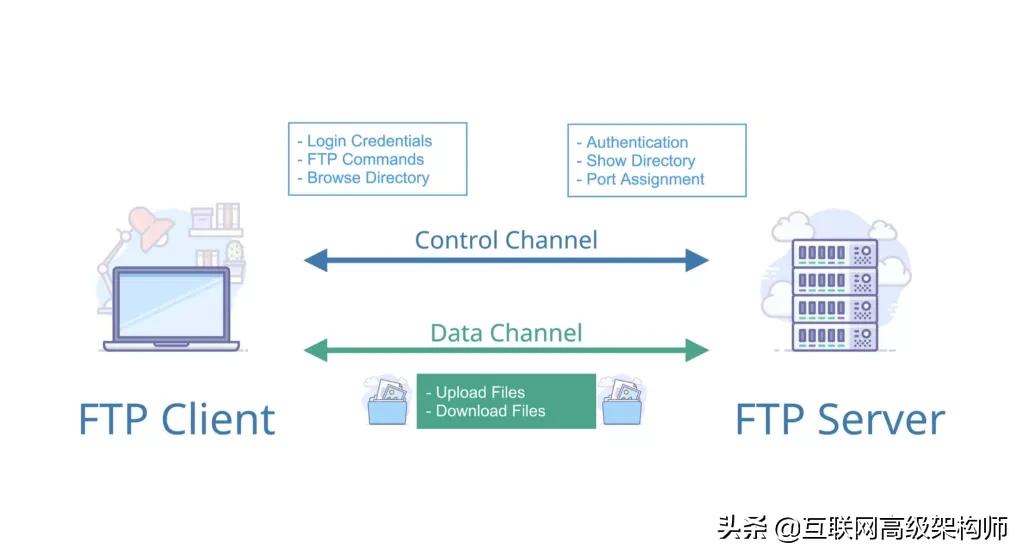 网络协议为什么要分层设计,协议的分层及每一层的作用