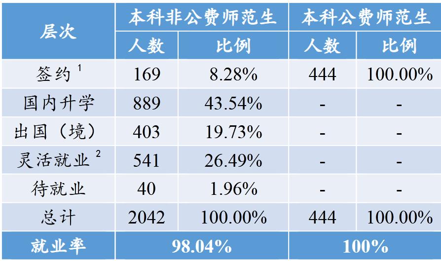 北京师范大学研究生就业率,北京师范大学本科升学率