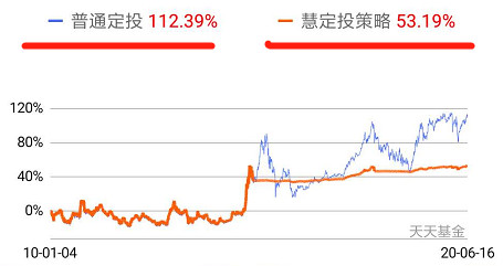 天天基金普通定投和慧定投哪个好,标准定投和慧能定投哪个好