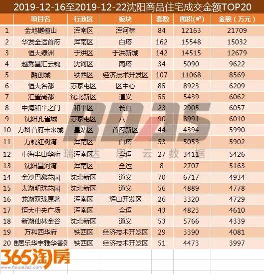 沈阳楼市销量3月第一周,沈阳房产销量第一季度