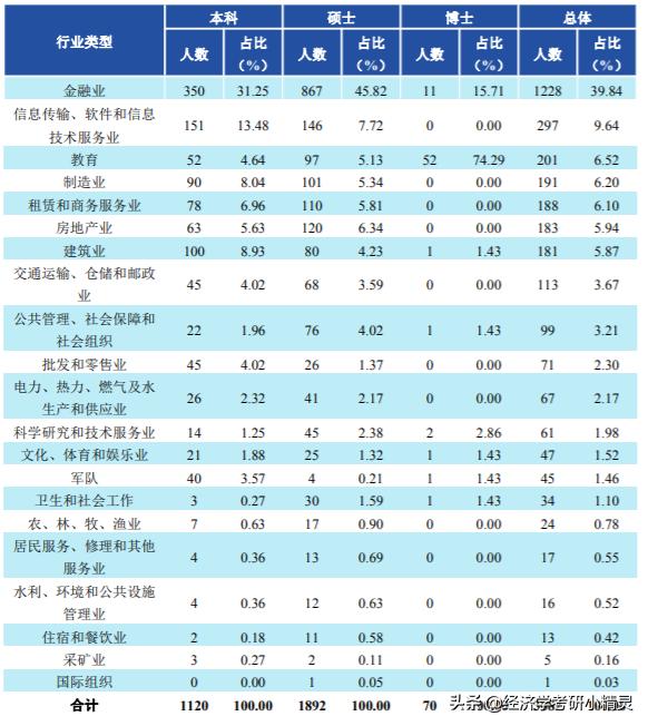 财经类大学选什么专业好就业,财经类就业看重学校还是专业