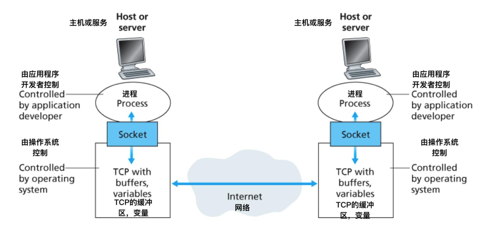 具体的应用层协议,计算机网络应用层架构的两种模式