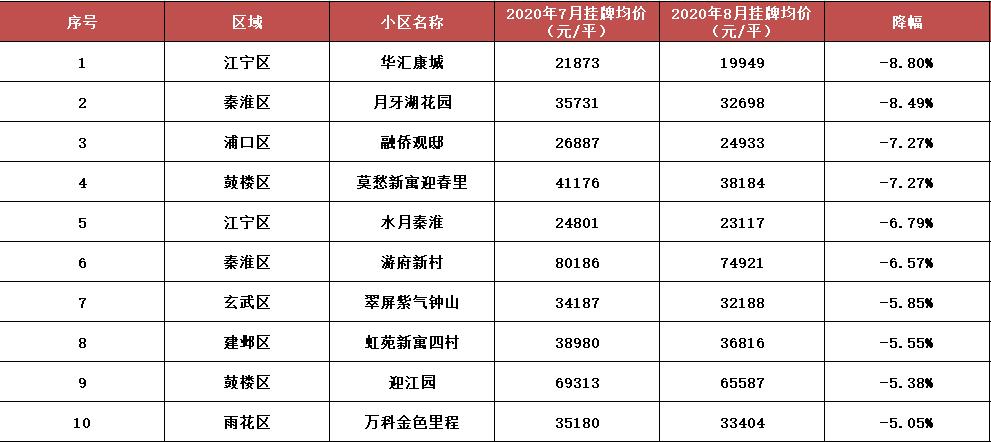 南京十大降价小区排名,南京河西十大最好小区