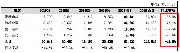 汤臣倍健“商誉雷”：上市10年首次亏损，都是收购LSG惹得“祸”