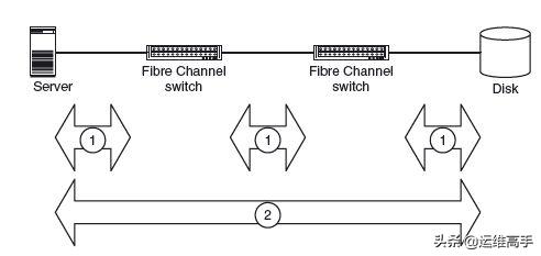 存储网络Day3IO技术,1/2