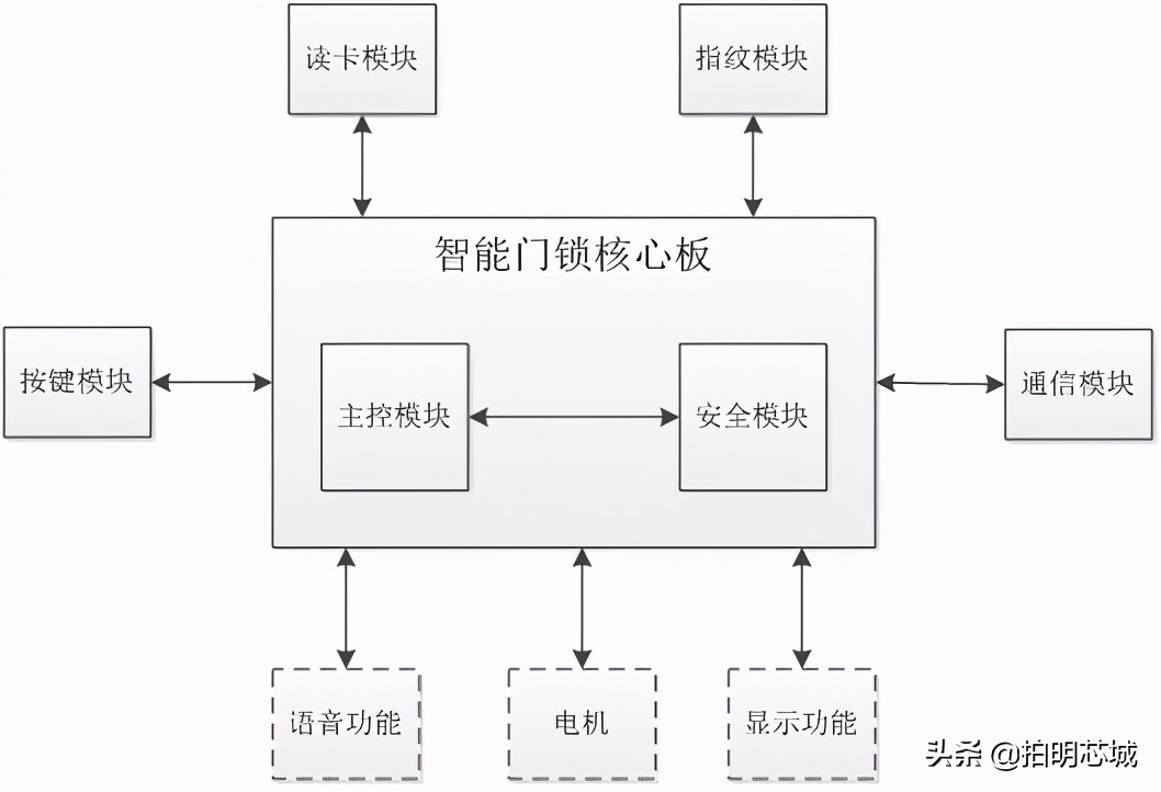 米家智能门锁联动方案,智能门锁产业园建设方案