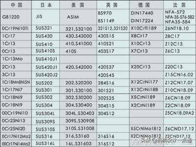 常用304不锈钢代号,不锈钢304牌号和国标