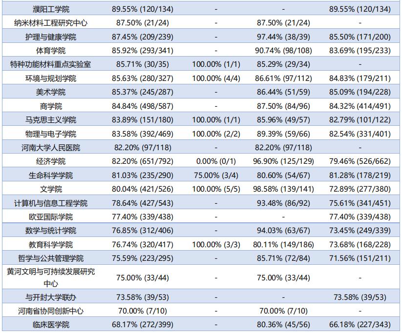 河南大学就业率调查,2023河南高校毕业生就业率