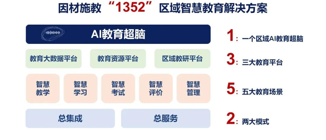 科大讯飞教育数字化新探索,深耕智慧教育